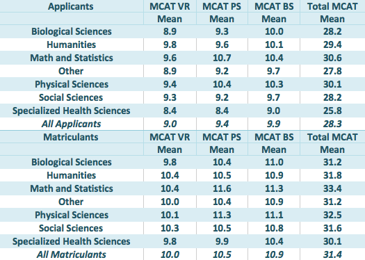 Is There a Correlation Between Major and MCAT Score