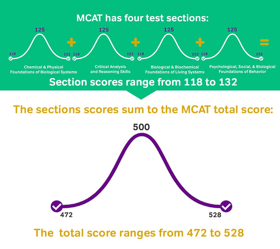 mcat score range