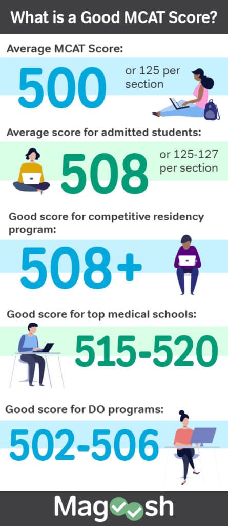 Average MCAT score of admitted students and test-takers, good MCAT scores for top medical school - image by Magoosh