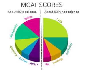 Pie chart showing the breakdown of MCAT scores by science/not science and exam time - image by Magoosh