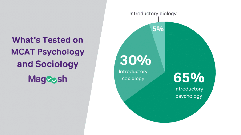 pie chart illustrating different concepts in mcat psychology and mcat sociology