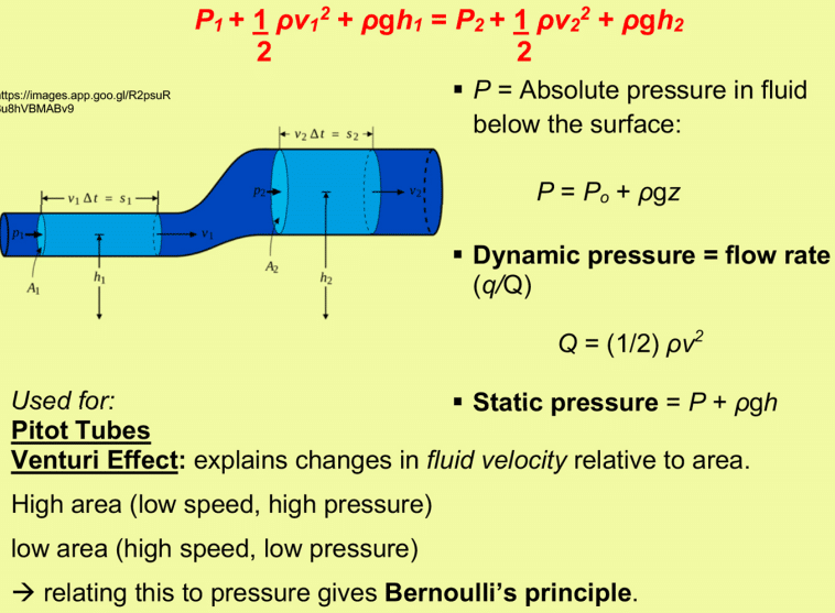 An image and series of equations depicting Bernoulli's principle