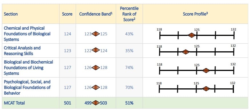 Sample MCAT score percentiles