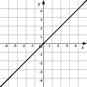 Praxis Core Math: Linear Equation Practice Questions