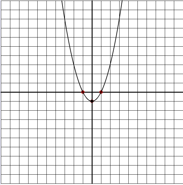 Curve crossing the y-axis in SAT passport to advanced math - image by Magoosh