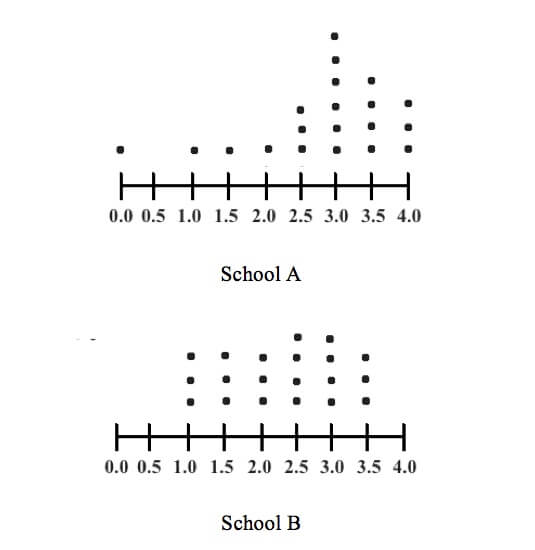 Second dot plot- New SAT Math Standard Deviation - Magoosh