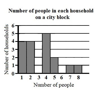 Example chart problem - magoosh