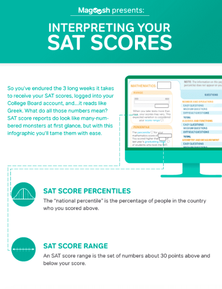 sat score report - magoosh