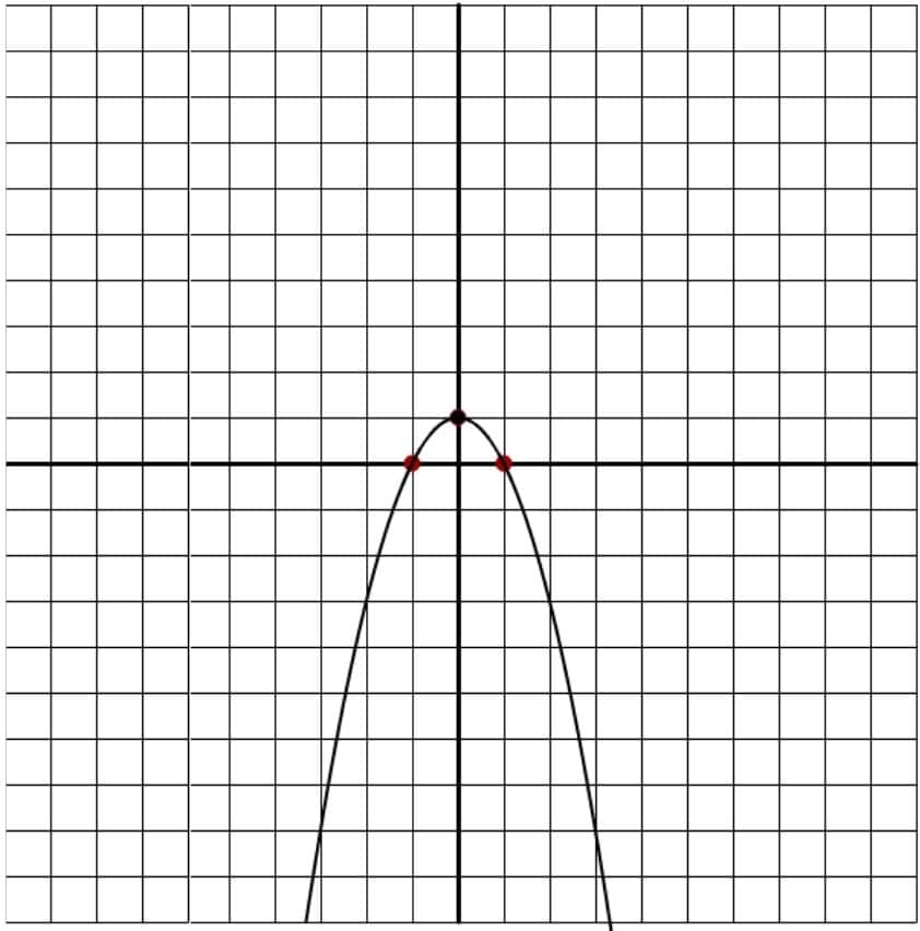 Curve opening downward in SAT passport to advanced math - image by Magoosh