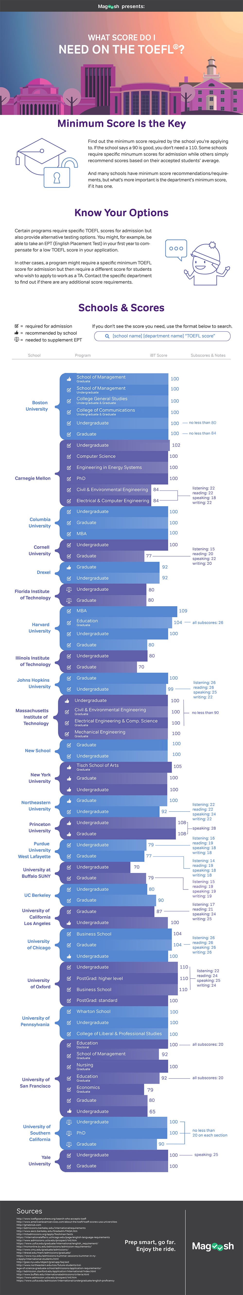 What University You Your ... Need for Dream Scores TOEFL Do