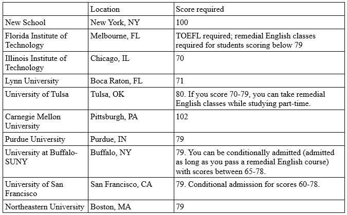 practice online toefl reading TOEFL TOEFL  Programs Blog Magoosh  Scores for Undergraduate