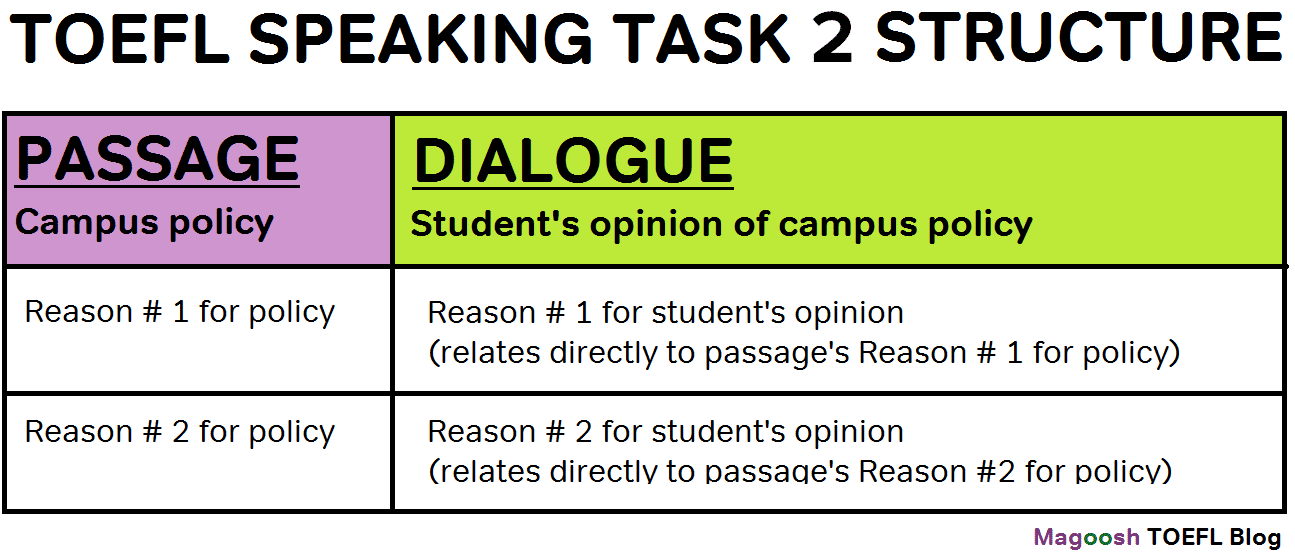 TOEFL Speaking Task 2 Structure