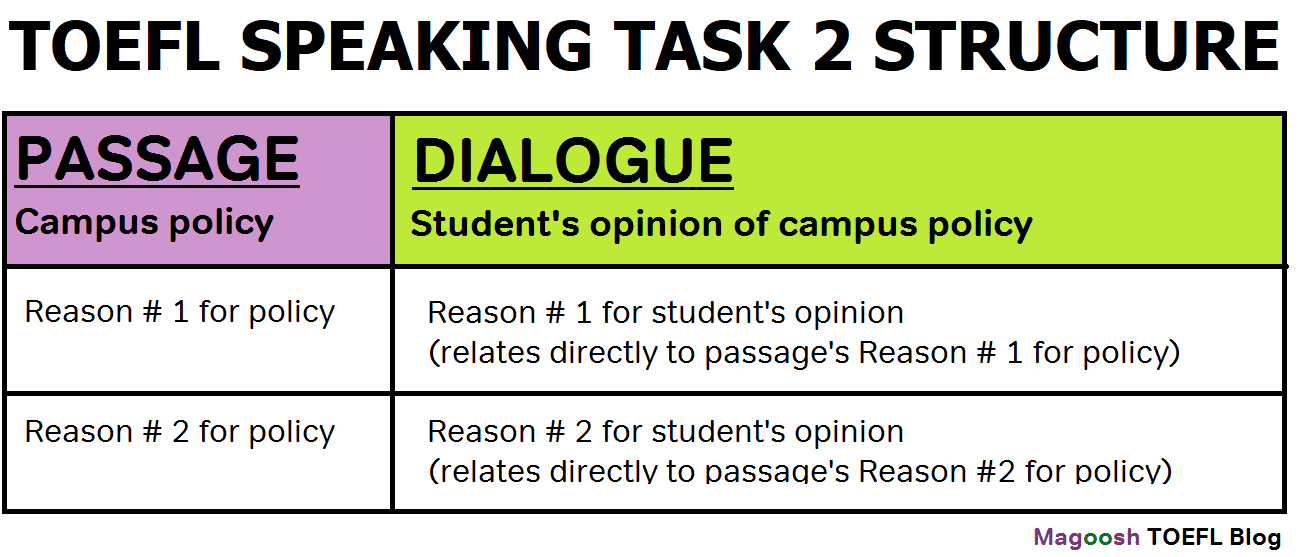 TOEFL Speaking Task 2 Structure Diagram