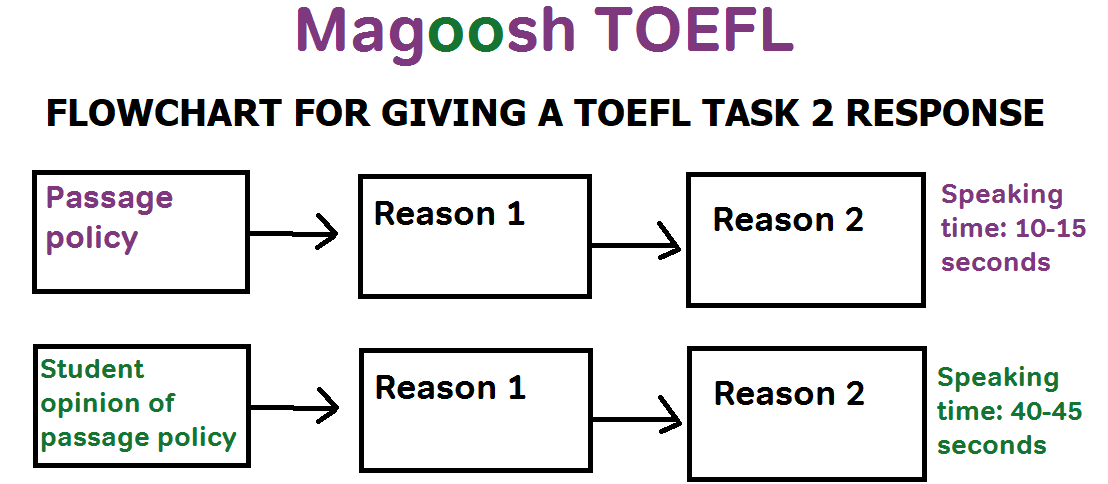 TOEFL Speaking Task 2: A flowchart for how to structure your response