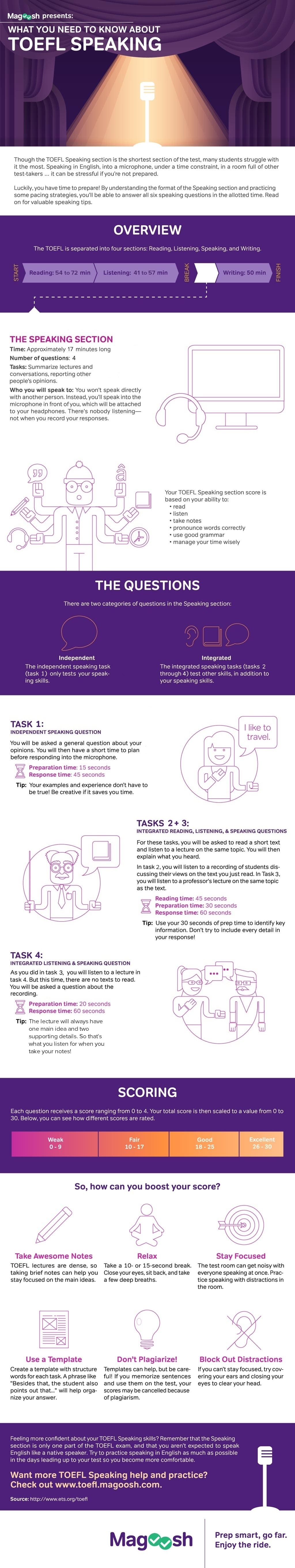 TOEFL speaking tips infographic; includes TOEFL Speaking tips and advice on good TOEFL Speaking practice