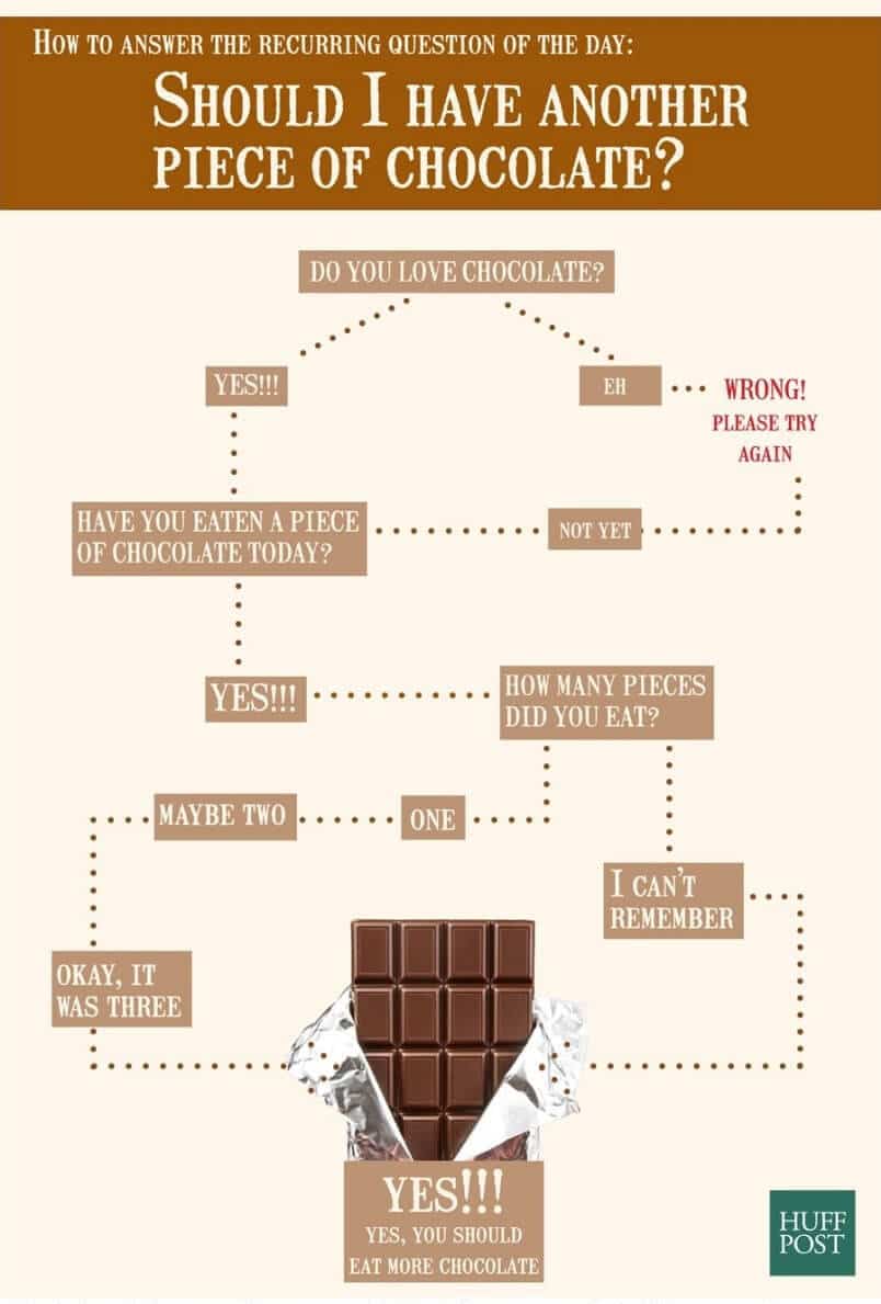 Flowchart of whether or not to eat chocolate